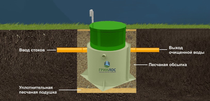 Септик Гринлос Аэро 15 миди