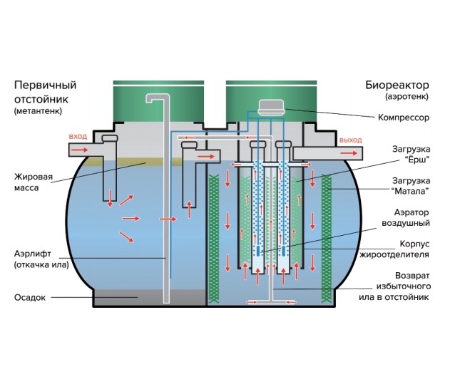 Септик Чисток Аэро 4